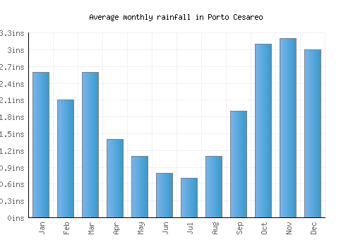 Porto Cesareo monthly rainfall chart (inches)