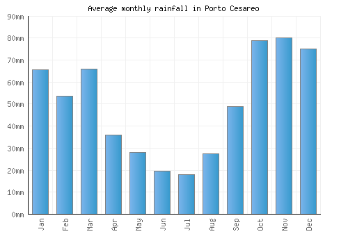 Porto Cesareo monthly rainfall chart (mm)
