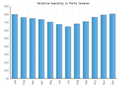 Porto Cesareo relative humidity averages