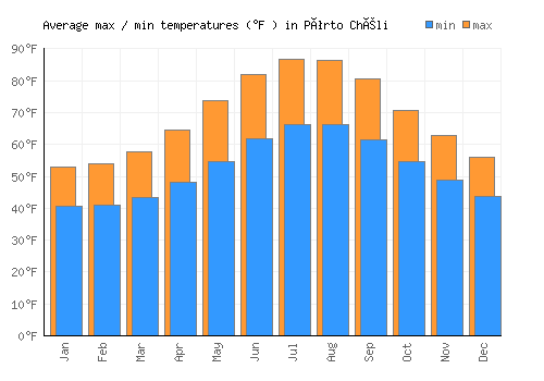 Pórto Chéli average minimum / maximum temperatures (Fahrenheit)