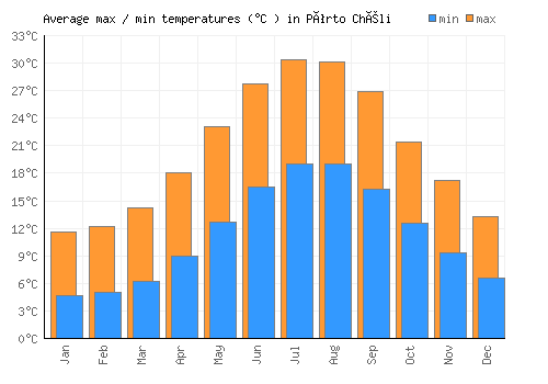 Pórto Chéli average minimum / maximum temperatures (Celsius)