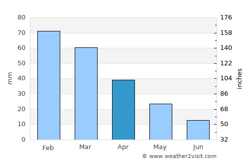 Pórto Chéli average rain in April
