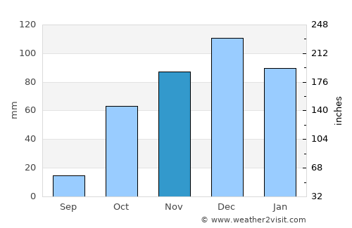 Pórto Chéli average rain in November