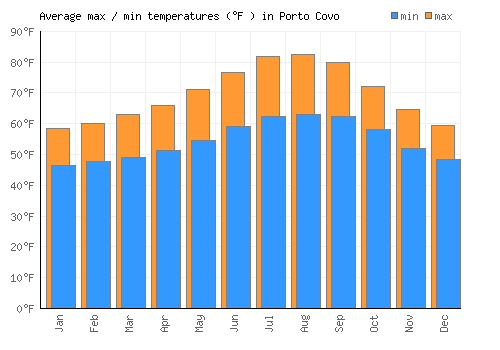 Porto Covo average minimum / maximum temperatures (Fahrenheit)
