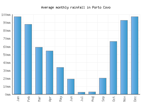 Porto Covo monthly rainfall chart (mm)
