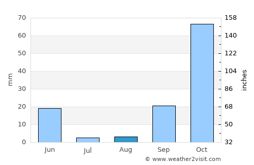 Porto Covo average rain in August