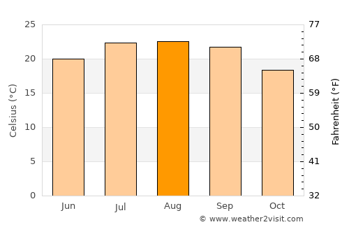 Porto Covo average temperature in August