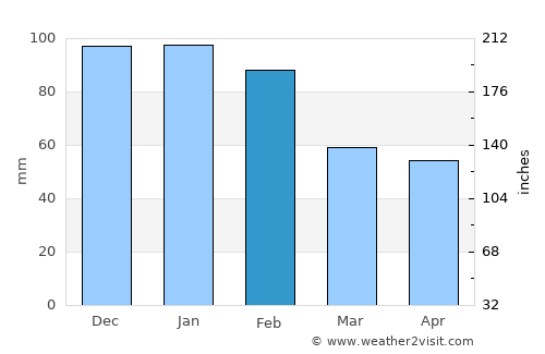 Porto Covo average rain in February