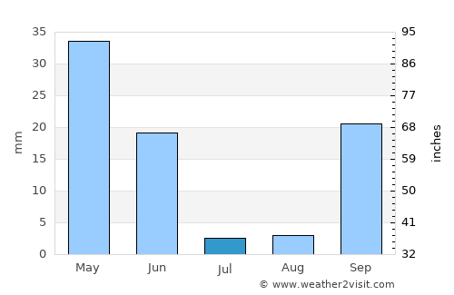 Porto Covo average rain in July