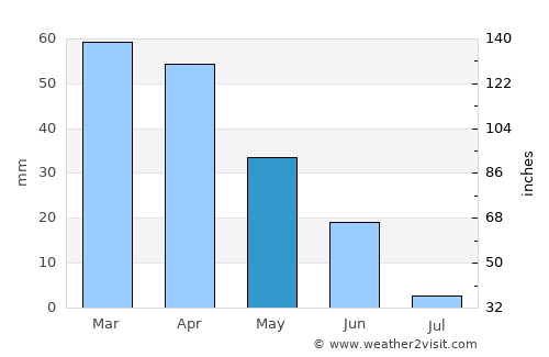 Porto Covo average rain in May