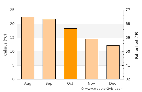 Porto Covo average temperature in October