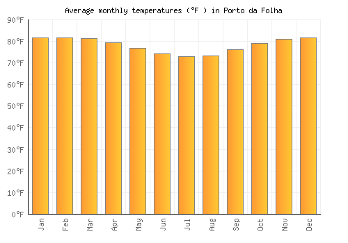 Porto da Folha average temperature chart (Fahrenheit)
