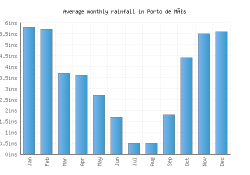 Porto de Mós monthly rainfall chart (inches)