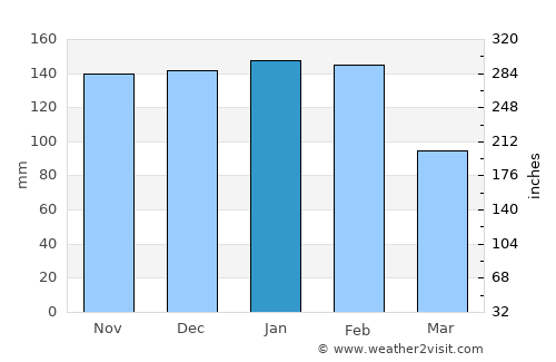 Porto de Mós average rain in January