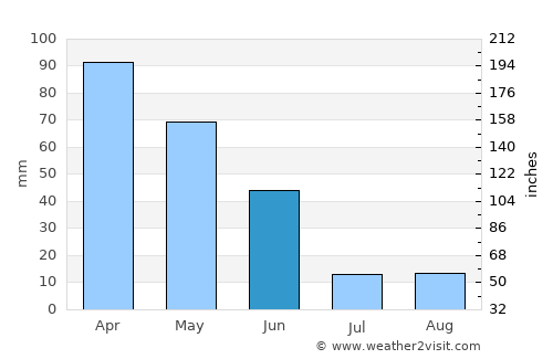 Porto de Mós average rain in June