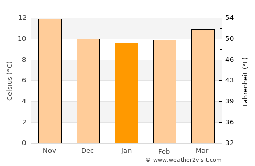 Porto do Son average temperature in January