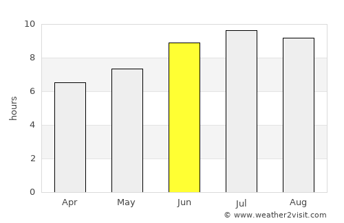 Porto do Son average rain in June