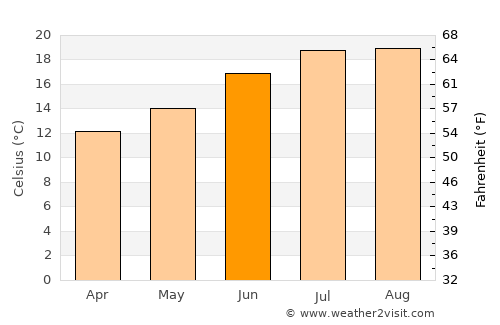 Porto do Son average temperature in June