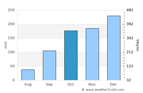 Porto do Son average rain in October
