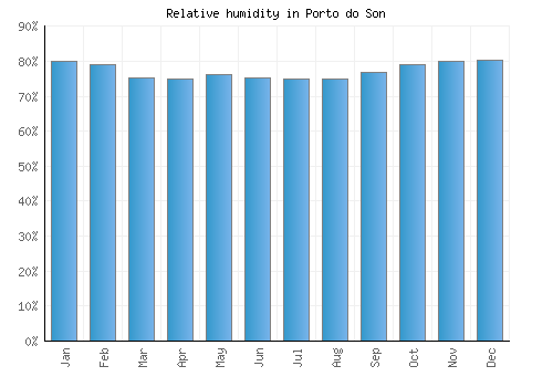 Porto do Son relative humidity averages