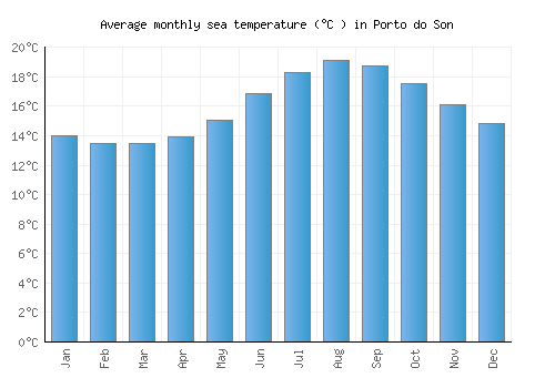 Porto do Son average sea temperature chart (Celsius)