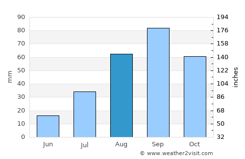 Porto dos Mosteiros average rain in August