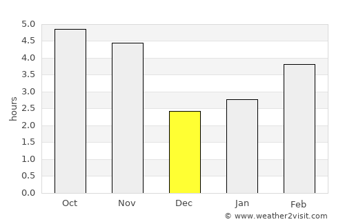 Porto dos Mosteiros average rain in December