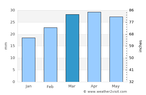 Porto dos Mosteiros average rain in March