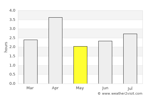 Porto dos Mosteiros average rain in May