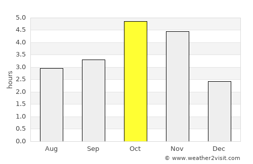 Porto dos Mosteiros average rain in October