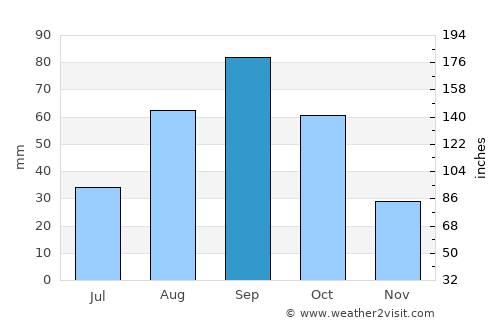 Porto dos Mosteiros average rain in September