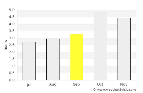Porto dos Mosteiros average rain in September