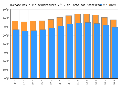 Porto dos Mosteiros average minimum / maximum temperatures (Fahrenheit)