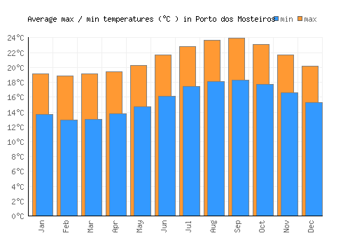 Porto dos Mosteiros average minimum / maximum temperatures (Celsius)