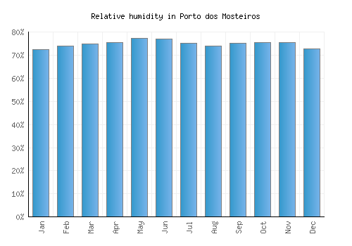 Porto dos Mosteiros relative humidity averages