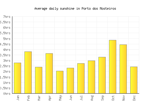 Porto dos Mosteiros average daily sunshine chart