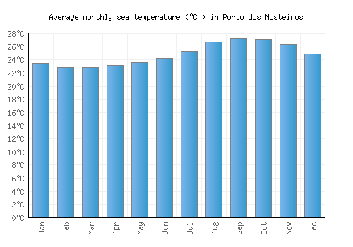 Porto dos Mosteiros average sea temperature chart (Celsius)