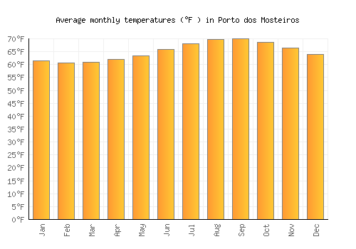 Porto dos Mosteiros average temperature chart (Fahrenheit)