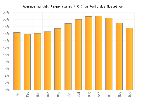 Porto dos Mosteiros average temperature chart (Celsius)