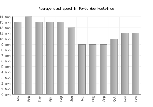 Porto dos Mosteiros average winspeed by month (mph)