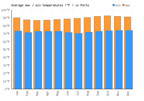 Porto average minimum / maximum temperatures (Fahrenheit)