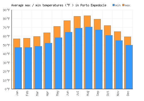 Porto Empedocle average minimum / maximum temperatures (Fahrenheit)
