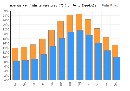 Porto Empedocle average minimum / maximum temperatures (Celsius)