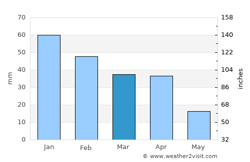 Porto Empedocle average rain in March