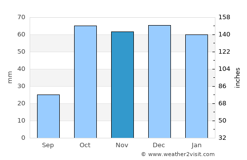 Porto Empedocle average rain in November