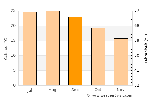 Porto Empedocle average temperature in September