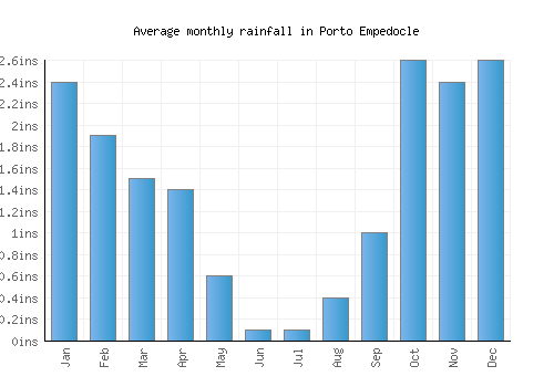 Porto Empedocle monthly rainfall chart (inches)