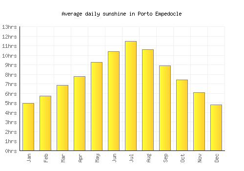 Porto Empedocle average daily sunshine chart