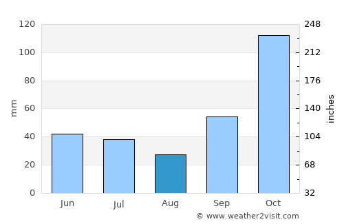 Porto Feliz average rain in August
