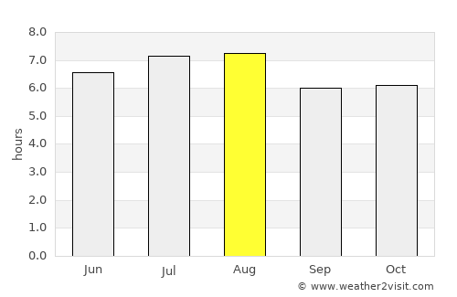 Porto Feliz average rain in August